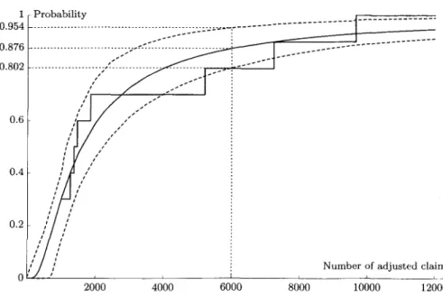 FIGURE 6.1: The censored empirical distribution function of the number of adjusted claims of the most severe event per year (solid step function) and the fitted generalised extreme value distribution (solid curve) with estimated exponent l/£ « 1.316, scale