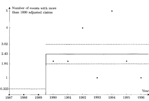 FIGURE 9.1: A model with a change-point in the Poisson parameter. A change from A (1  =• 0 to A| = 17/7 ss 2.43 between 1989 and 1990 maximises the likelihood