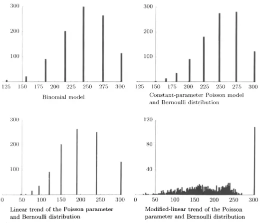 FIGURE 13.1: Distribution of the estimated coupon values for models no. 1, 4, 21, and 23 of Table 11.1 resulting from I 000 simulated data sets