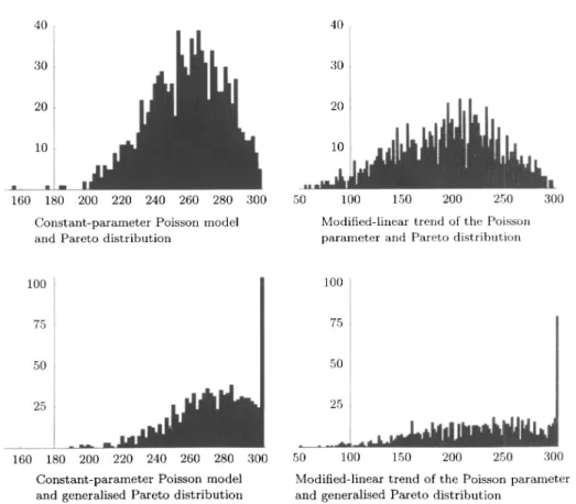 FIGURE 13.2: Distribution of the estimated coupon values for models no. 3, 18, 2, and 13 of Table 11.1 resulting from 1 000 simulated data sets
