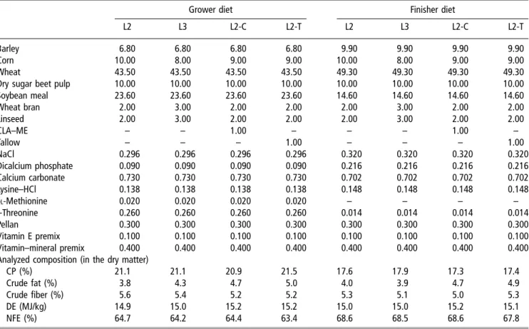 Table 1 Composition of the growing and finishing diet (as-fed basis) -