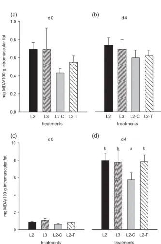 Figure 1 Lipid oxidation (mg malonaldehyde/100 g intramuscular fat) in the longissimus muscle of barrows fed a grower–finisher diet supplemented with either 2% extruded linseed (L2), 3% extruded linseed (L3), 2% extruded linseed and 1% CLA (L2-C) or 2% ext