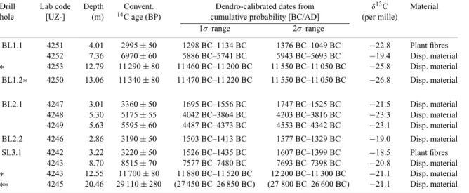Table 2. Summary of radiocarbon age datings from Bergsee. For the calibration CalibETH and OxCal (marked with ∗ ) were used
