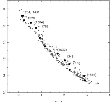 Figure 2. Colour–magnitude diagram for Pleiades members – in (black) and outside (grey) the EPIC FOV – indicating confirmed (bracketless) and suspected photometric (bracketed) binaries.