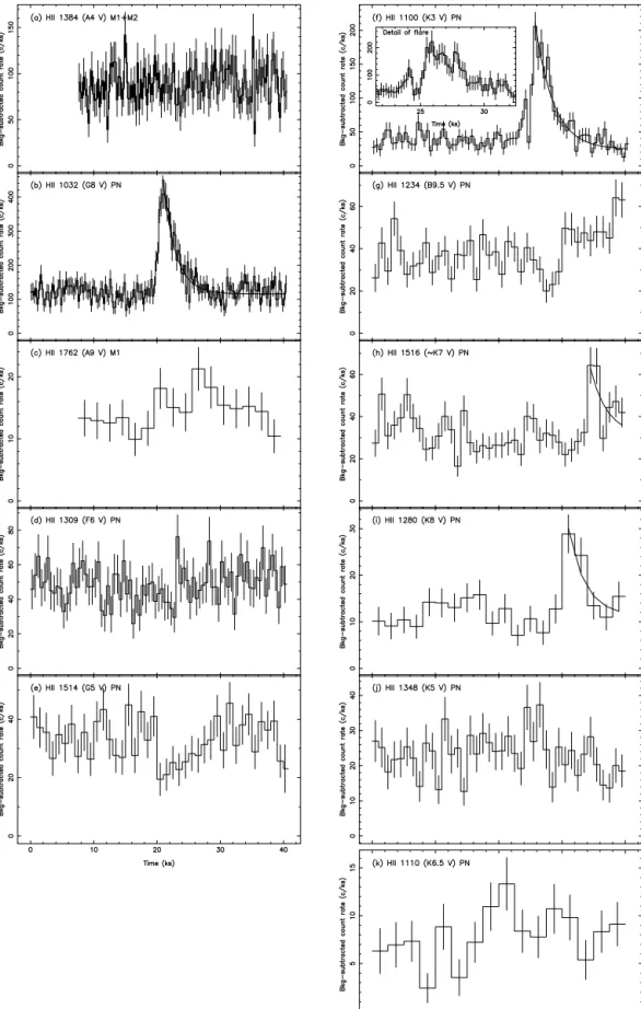 Figure 3. Light curves of X-ray-bright Pleiads in the XMM–Newton EPIC field. Each light curve is background-subtracted but not corrected for vignetting or enclosed energy, covers the same time range and is labelled with the source name, its spectral type, 