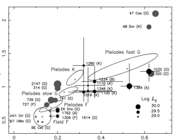 Figure 5. A comparison of coronal temperatures, using 2-T models, of Pleiads and nearby solar-like field stars