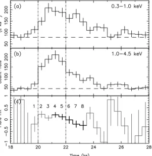 Figure 6. Time-series for the flare exhibited by H II 1032: (a) and (b) background-subtracted count-rates in the 0.3–1.0 and 1.0–4.5 keV bands, respectively; (c) hardness ratio, defined in the text