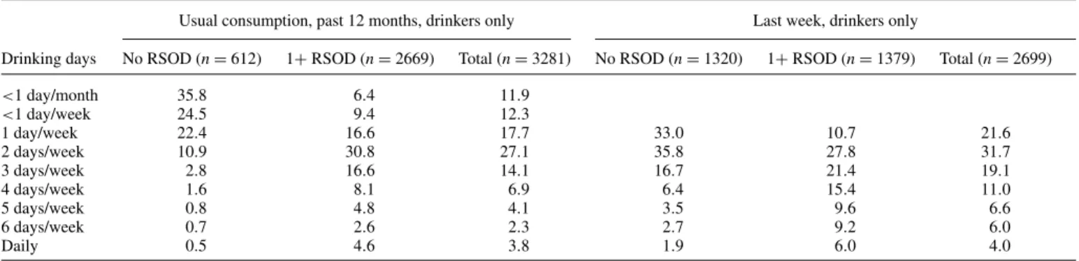 Table 3. Number of drinking days by RSOD in the past 12 months and in the last week for drinkers only (%) Usual consumption, past 12 months, drinkers only Last week, drinkers only