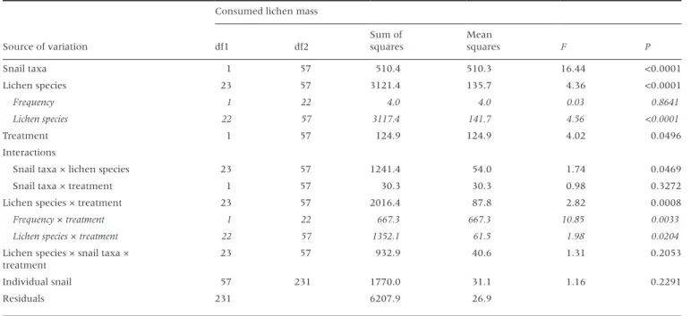 Table 2:  analysis of variance results for differences in consumed lichen mass between the two snail taxa (Ena montana vs