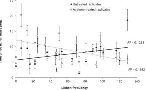 Figure 2:  mean consumed lichen mass for untreated and acetone-treated replicates (mg) of the 24 lichen species (±SE, N = 8) versus the num- num-ber of plots where these lichen species occurred among 158 forest plots of the Schwäbische Alb region