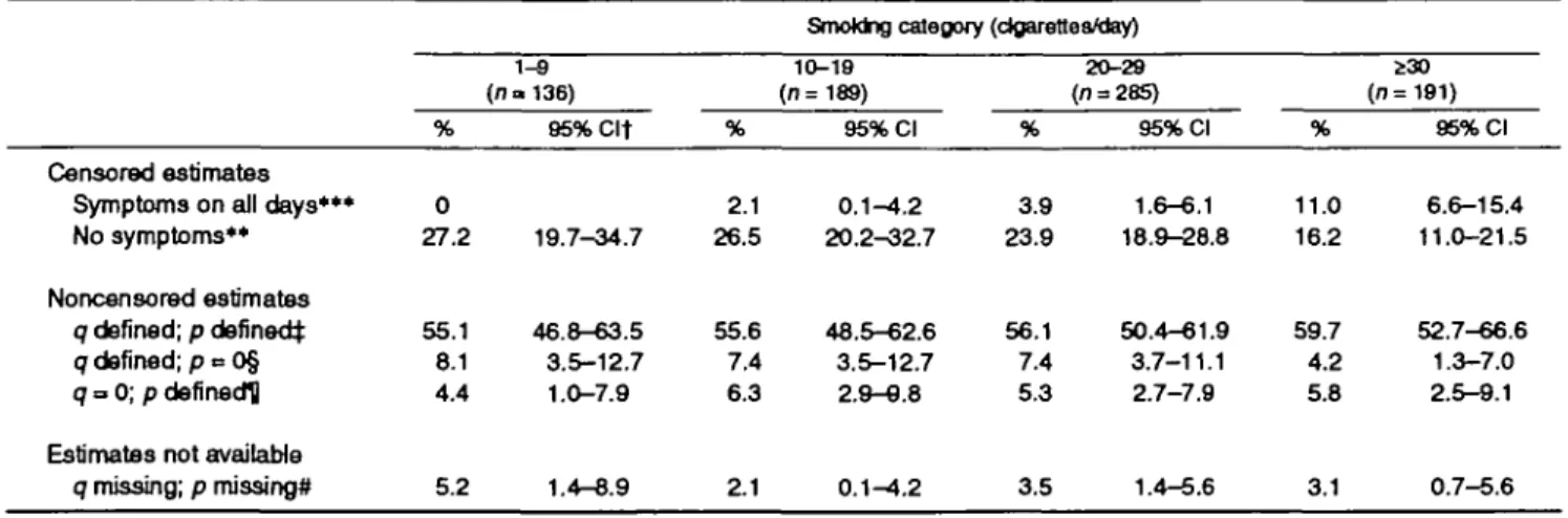 Table 1 shows the proportions of the different ways in which the estimates were obtained, stratified by smoking category