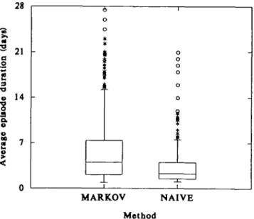 FIGURE 1. Estimated individual average durations of bronchitis symptom episodes (Markov method vs