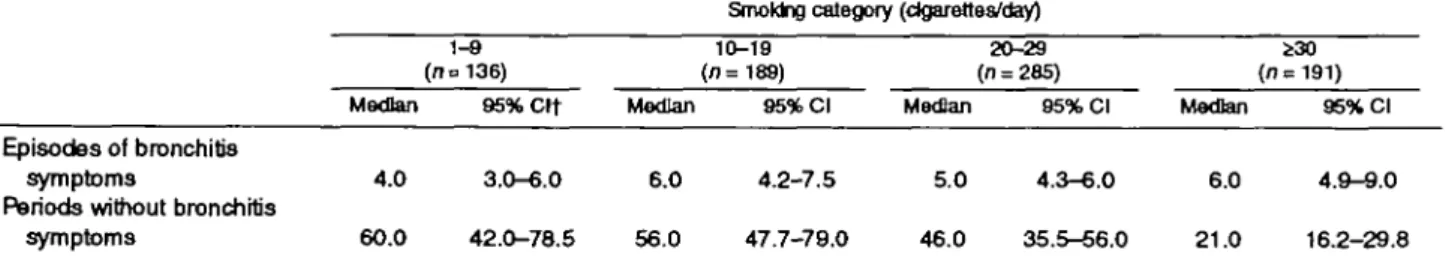 TABLE 3. Covariate-adjusted estimates* of the individual average durations of bronchitis symptom episodes and corresponding nonsymptomatic periods (in days), SAPALDIA+ study, Switzerland, 1992-1993