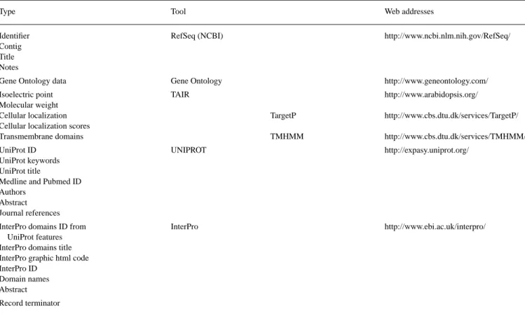 Table 1. Web resources used to compile the Arabidopsis database underlying Centrifuge