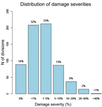Figure 2 Damage severities in the forest divisions (n ¼ 648) of the study area.