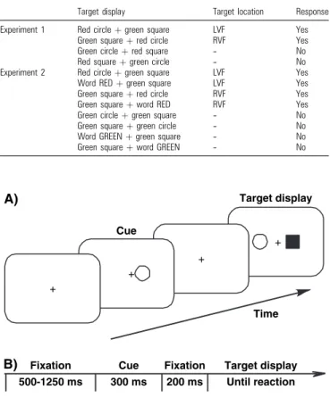 Figure 2 presents the RT data of the four participant groups. Because of the large group differences in reaction times, group results were analysed with separate repeated-measures analyses of variance (ANOVAs) with cue validity (valid, invalid), cue identi
