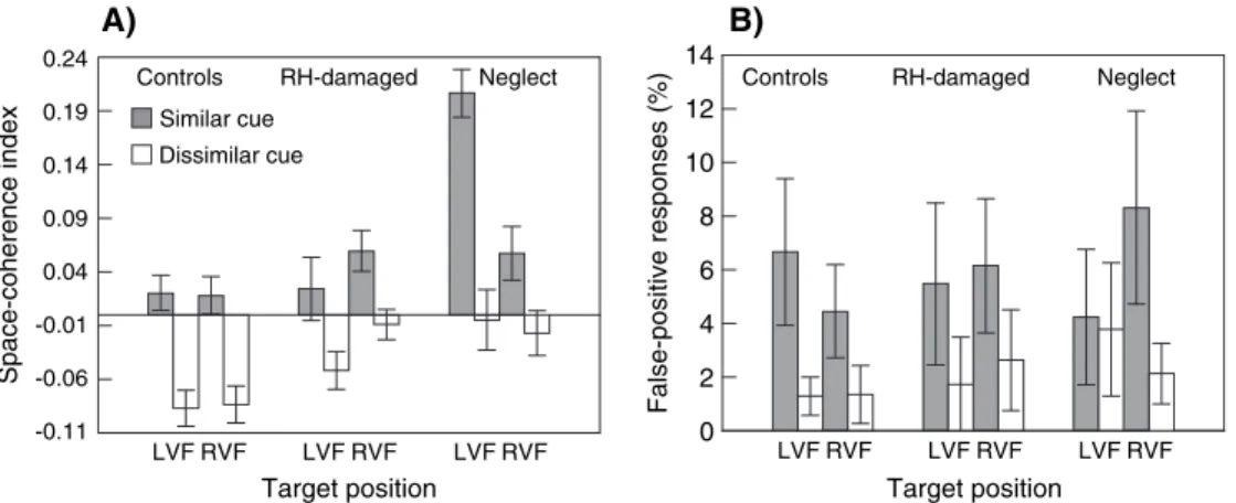 Figure 2. Mean reaction times in experiment 1 depending on cue validity, cue identity and target position for younger (circles) and older (squares) healthy controls, right- right-hemisphere-damaged patients without neglect, and neglect patients