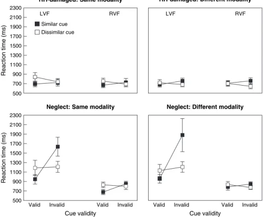 Figure 4. Mean reaction times in experiment 2 depending on cue validity, cue identity and target position for right-hemisphere-damaged control patients and neglect patients.