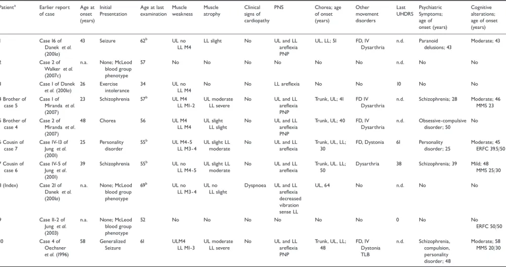 Table 1 Clinical findings
