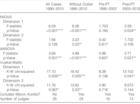 Figure 3 examines the distribution of judicial ideal points for STF de- de-cisions after 2003, that is, after President Lula of the PT (Workers’ Party) began appointing judges