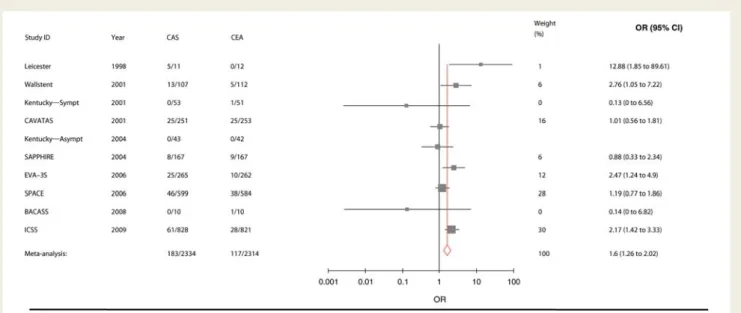 Figure 4 Meta-analysis of the randomized trials comparing carotid artery stenting (CAS) with carotid endarterectomy (CEA)