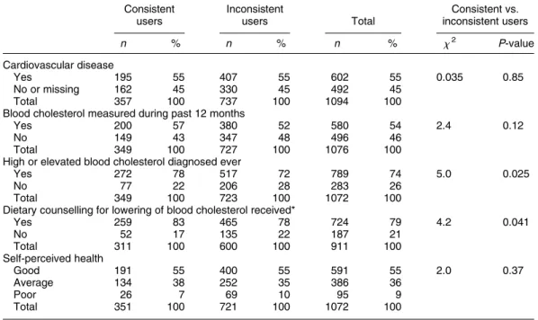 Table 2 Self-reported health among consistent and inconsistent users of plant stanol ester margarine Consistent users Inconsistentusers Total Consistent vs