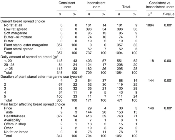 Table 3 Bread spread use among consistent and inconsistent users of plant stanol ester margarine Consistent users Inconsistentusers Total Consistent vs
