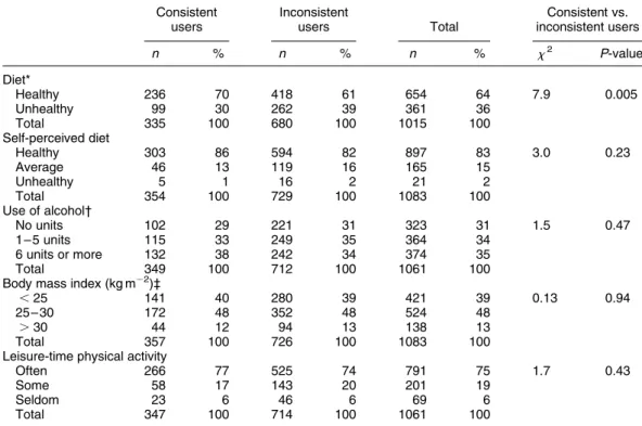Table 4 Diet, body mass index and physical activity among consistent and inconsistent users of plant stanol ester margarine Consistent users Inconsistentusers Total Consistent vs