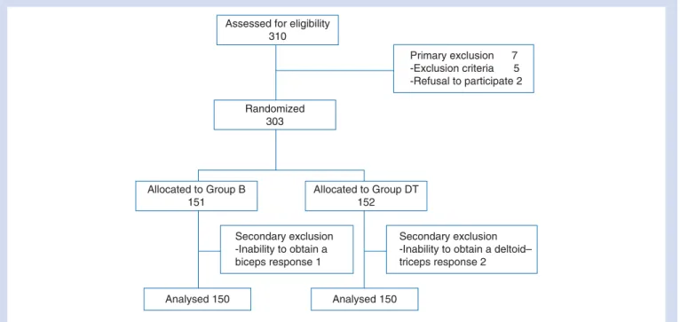 Fig 1 Patient flow diagram. Study design according to the CONSORT statement.