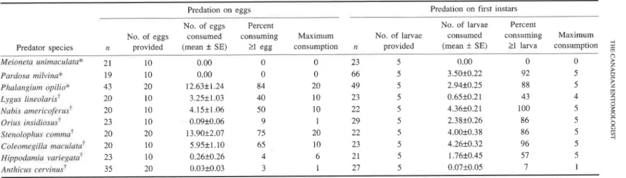 TABLE  2. Consumption of  Pieris  rapae  eggs  and first  instars by  predators in  small  arenas
