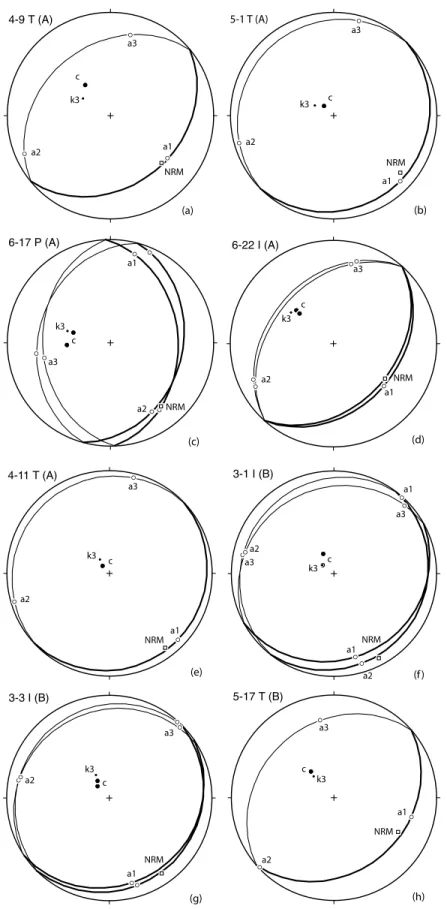 Figure 8. Equal area diagrams showing relationships between crystallographic axes determined by EBSD, NRM vectors, and k3 axes of the AMS