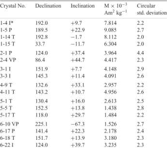 Fig. 8 illustrates in equal area diagrams for each crystal, the angular relationships between crystallographic a and c axes measured by EBSD, and NRM vectors