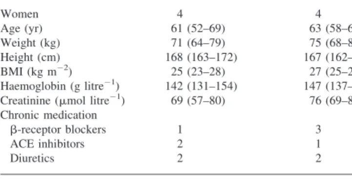 Table 1 Patient characteristics. Values are mean (95% CI) or numbers.