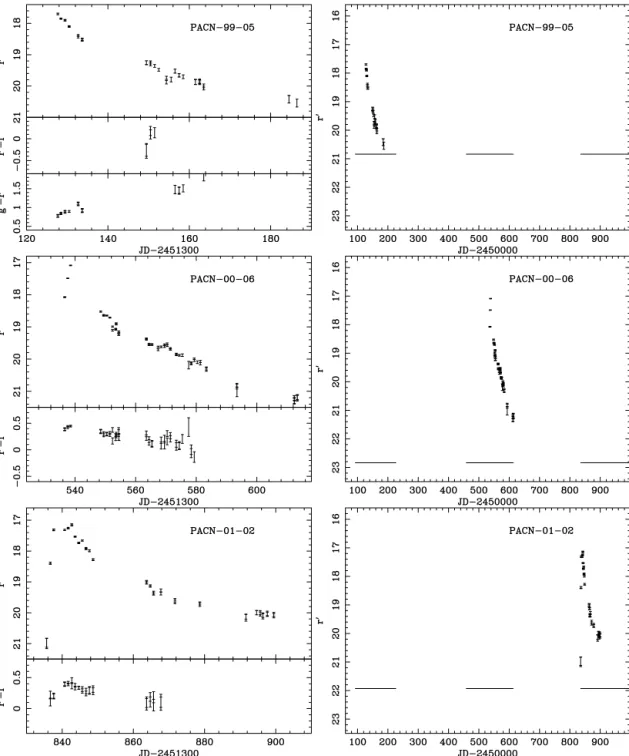 Figure 6. Fast novae in the POINT–AGAPE data set. The panels are as for Fig. 5.