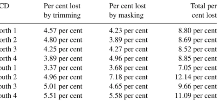 Table 4. Data lost due to the trimming of the aligned images and the masking of regions of bad data.