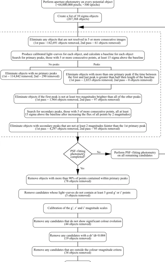 Figure 3. A schematic diagram summarizing our CNe detection process.