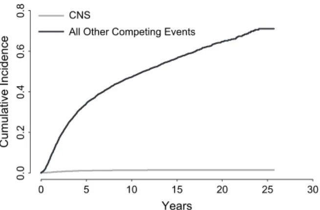 Figure 1. Cumulative incidence of CNS metastases and other competing events as first recurrences among 9524 patients