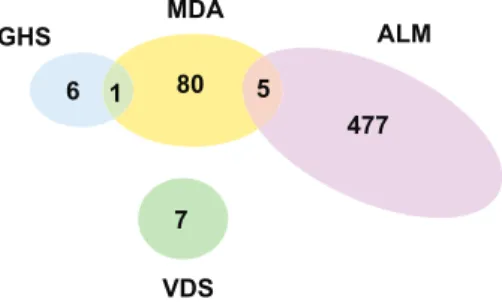 Figure 1.  Gene List Overlaps. Venn diagram representing the number of  genes unique or in common, among those selected in the original  stud-ies for computing the risk scores.