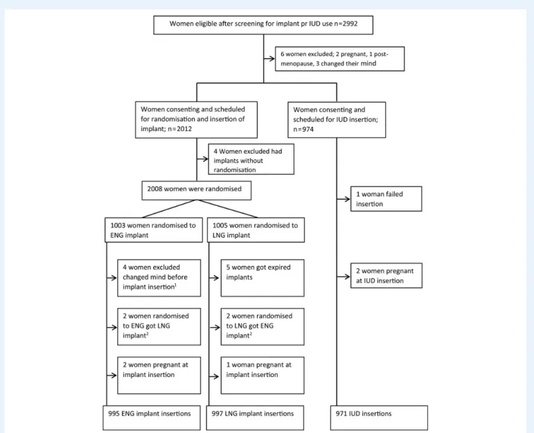 Fig. 2). Among 196 LNG users weighing ≥ 70 kg at admission, one preg- preg-nancy occurred (0.8 per 100 W-Y) (95% CI 1 – 5.3) and none among 184 ENG users