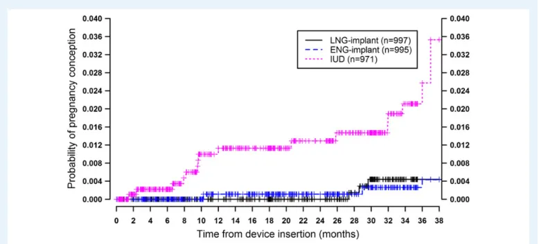Figure 3 Continuation rates from device insertion up to 3 years of follow-up.