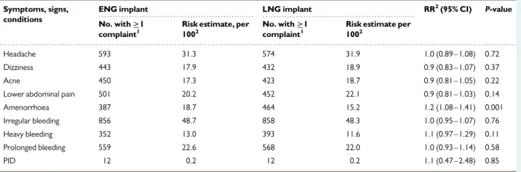 Table II Numbers and GEE estimates of occurrence of symptoms, signs and conditions during use of ENG and LNG implants, and ratio of estimate with 95% CL.