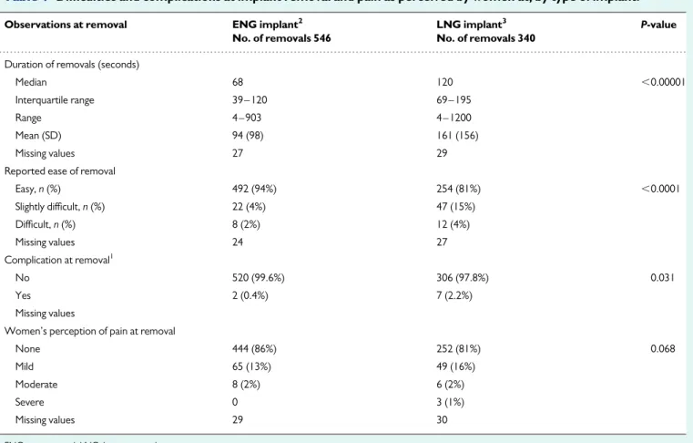 Table V Difﬁculties and complications at implant removal and pain as perceived by women at, by type of implant.