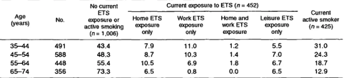 Table 2 presents the lifetime prevalence of exposure to ETS or to active smoking by exposure site and age.