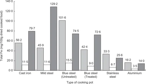 Fig. 2 Iron content of meals ( , corn–soya blend; , ugali; , bean-and-cassava stew) cooked in different types of cooking pot