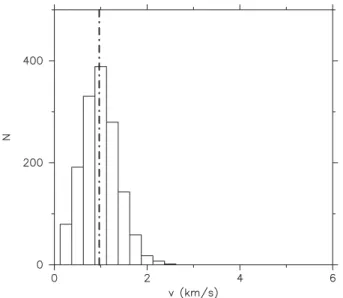 Figure 1. The initial velocity distribution for our ‘default’ cluster, a subvirial (Q = 0.3), N obj = 1500 fractal cluster