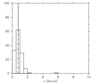 Figure 9. Distribution of velocities of liberated, or free-floating, planets initially at (a) 5 au and (b) 30 au, which are still associated with the cluster – i.e