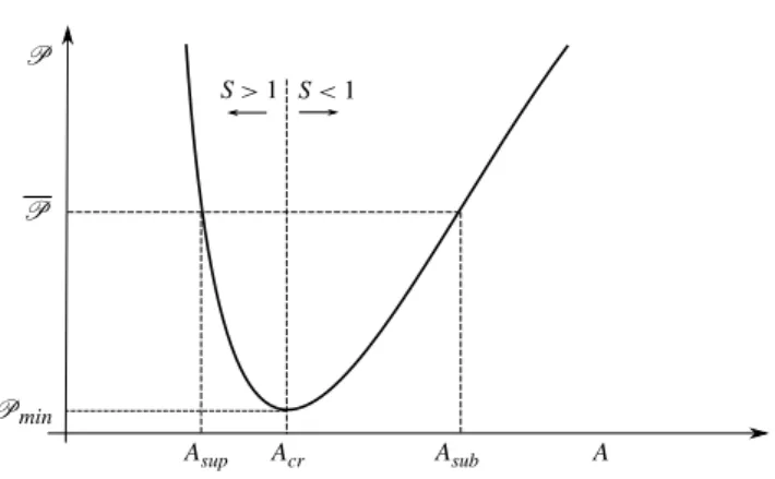 Figure 1 shows the behaviour of the function P = P( A ) for fixed values of Q, K, p e and A 0 