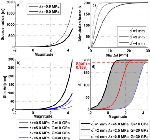 Figure 2. (a) Scaling laws (eqs 2 and 3) relating magnitude to earthquake source radius