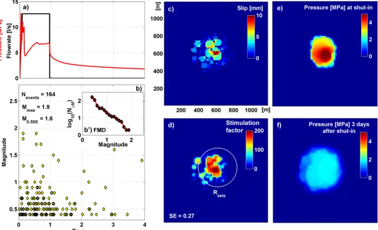 Figure 3. Injection flow rate and modelled injection overpressure for a single stochastic realization