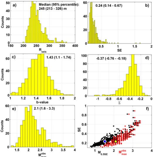 Figure 4. Histograms summarizing the result of 500 realizations of the stochastic model